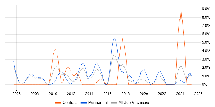 Job vacancy trend for VoIP in Chesterfield Job vacancy trend for VoIP in Chesterfield