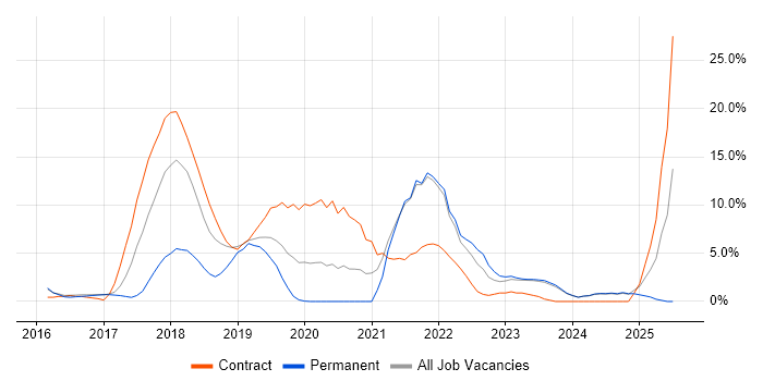 Job vacancy trend for Windows 10 in Chesterfield