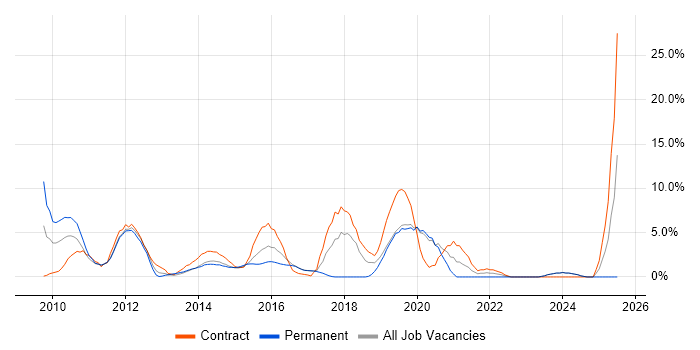 Job vacancy trend for Windows 7 in Chesterfield