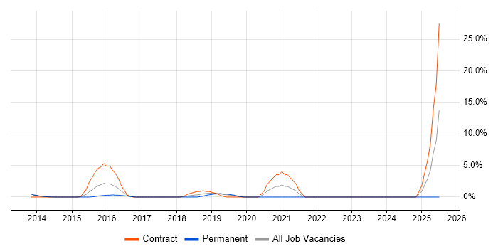 Job vacancy trend for Windows 8 in Chesterfield