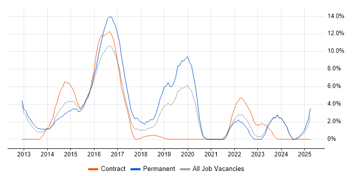 Job vacancy trend for Windows Server 2012 in Chesterfield Job vacancy trend for Windows Server 2012 in Chesterfield
