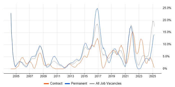 Job vacancy trend for Windows Server in Chesterfield Job vacancy trend for Windows Server in Chesterfield