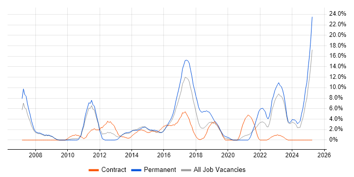 Job vacancy trend for Wireless in Chesterfield Job vacancy trend for Wireless in Chesterfield