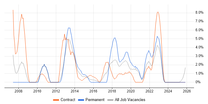 Workshop Facilitation job vacancy trend in Chesterfield