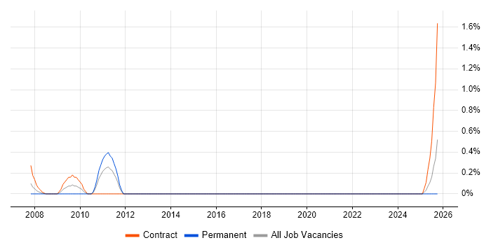 Chief Architect job vacancy trend in Derbyshire