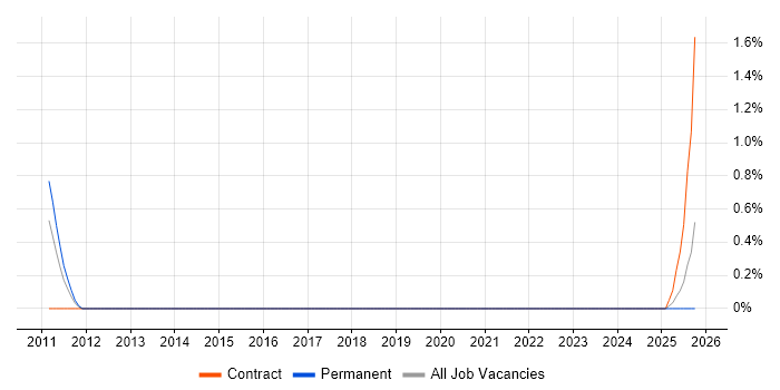 Chief Enterprise Architect job vacancy trend in Derbyshire