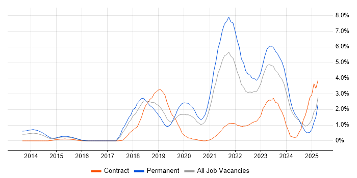 Job vacancy trend for CI/CD in Derbyshire Job vacancy trend for CI/CD in Derbyshire