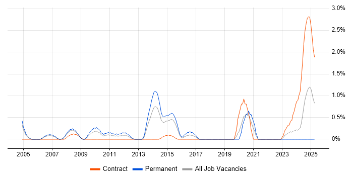 Job vacancy trend for CISA in Derbyshire