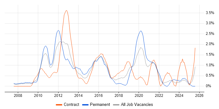 Job vacancy trend for Cisco ASA in Derbyshire Job vacancy trend for Cisco ASA in Derbyshire