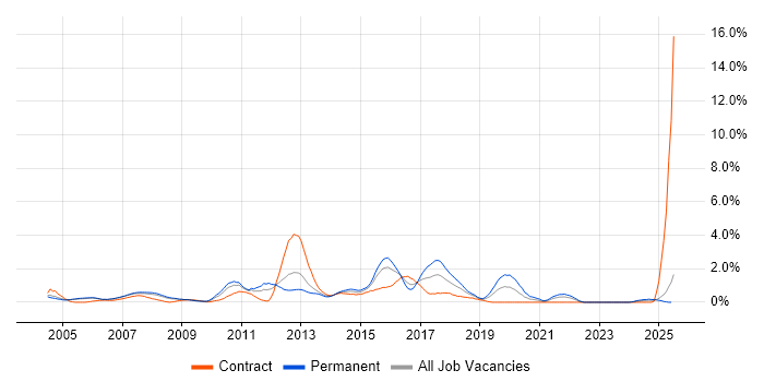 Job vacancy trend for Cisco Engineer in Derbyshire Job vacancy trend for Cisco Engineer in Derbyshire