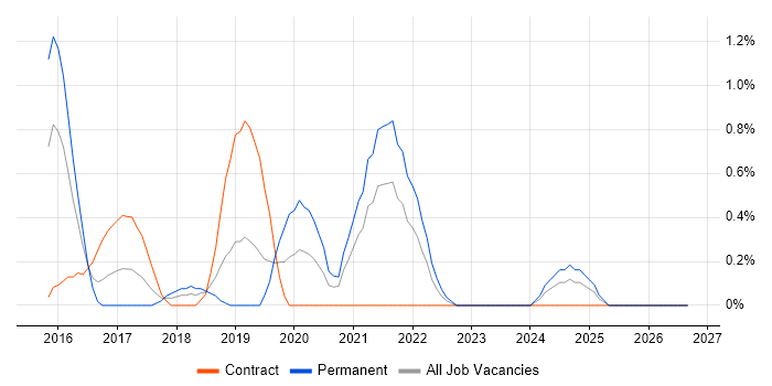 Cisco ISE job vacancy trend in Derbyshire