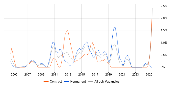 Job vacancy trend for Cisco Network Engineer in Derbyshire