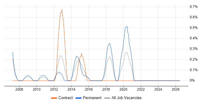 Cisco Network Support Engineer job vacancy trend in Derbyshire