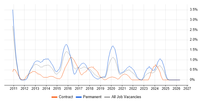 Cisco Nexus job vacancy trend in Derbyshire