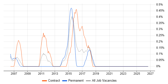 Cisco Wireless job vacancy trend in Derbyshire