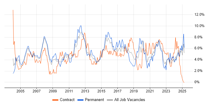 Job vacancy trend for Cisco in Derbyshire Job vacancy trend for Cisco in Derbyshire