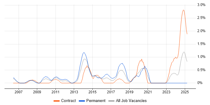 Job vacancy trend for CISM in Derbyshire