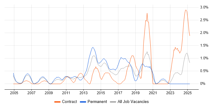 Job vacancy trend for CISSP in Derbyshire Job vacancy trend for CISSP in Derbyshire