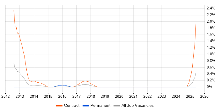 Job vacancy trend for Citrix Infrastructure Engineer in Derbyshire