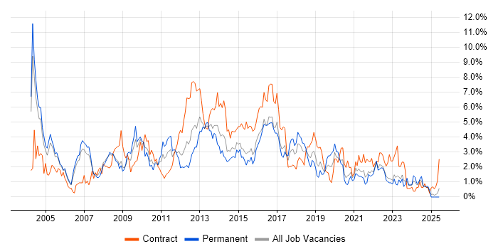 Job vacancy trend for Citrix in Derbyshire Job vacancy trend for Citrix in Derbyshire