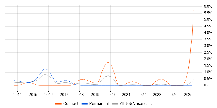 Job vacancy trend for Cloud Consultant in Derbyshire Job vacancy trend for Cloud Consultant in Derbyshire