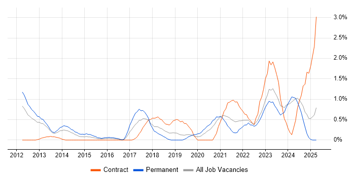 Job vacancy trend for Cloud Engineer in Derbyshire