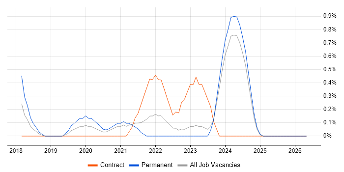 Cloud Infrastructure Engineer job vacancy trend in Derbyshire