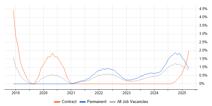 Job vacancy trend for Cloud Native in Derbyshire Job vacancy trend for Cloud Native in Derbyshire