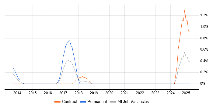 Job vacancy trend for Cloud Operations in Derbyshire