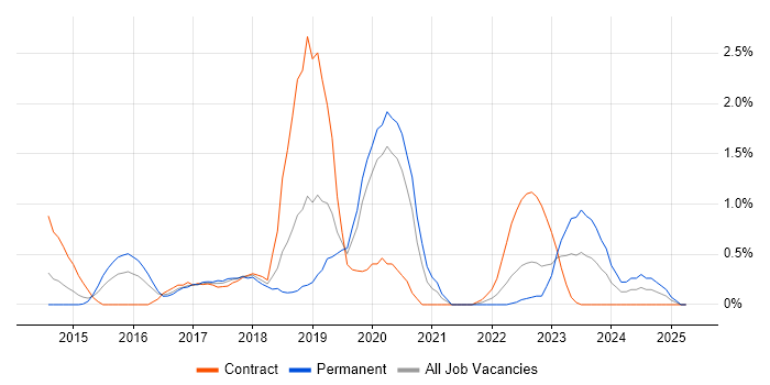 Job vacancy trend for Cloud Security in Derbyshire Job vacancy trend for Cloud Security in Derbyshire