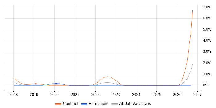 Cloud Solutions Architect job vacancy trend in Derbyshire