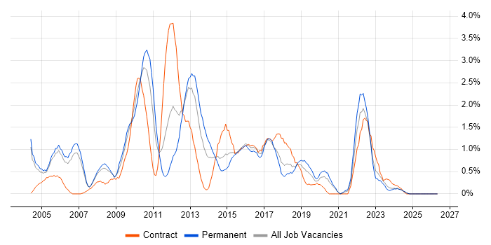 Clustering job vacancy trend in Derbyshire