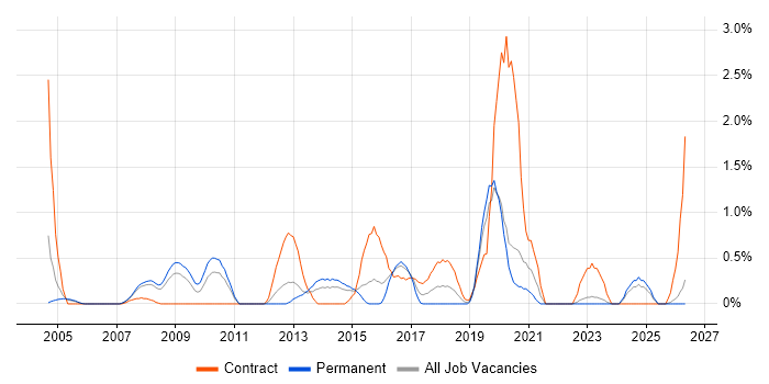 CMDB job vacancy trend in Derbyshire