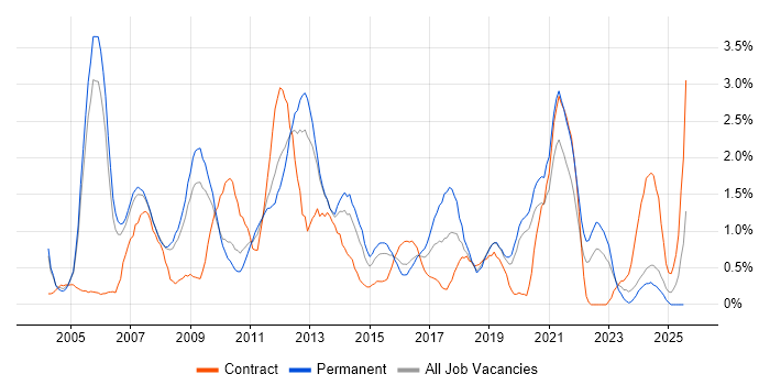 Job vacancy trend for CMS in Derbyshire