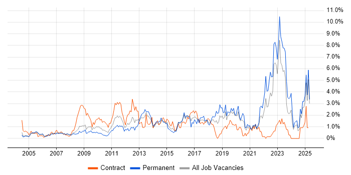 Job vacancy trend for Coaching in Derbyshire Job vacancy trend for Coaching in Derbyshire