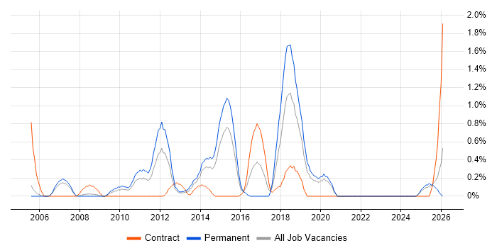 COBIT job vacancy trend in Derbyshire