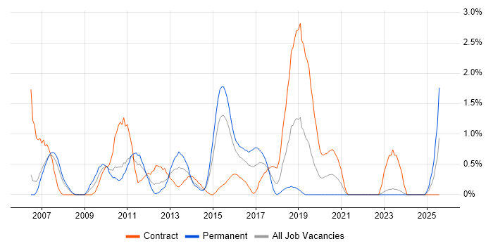 Job vacancy trend for Cognos Developer in Derbyshire Job vacancy trend for Cognos Developer in Derbyshire
