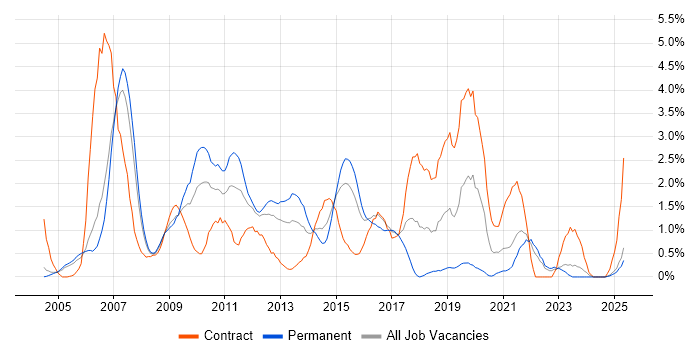 Job vacancy trend for Cognos in Derbyshire Job vacancy trend for Cognos in Derbyshire