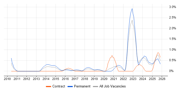 Collaborative Culture job vacancy trend in Derbyshire
