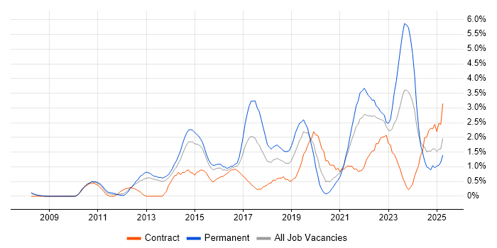 Job vacancy trend for Collaborative Working in Derbyshire
