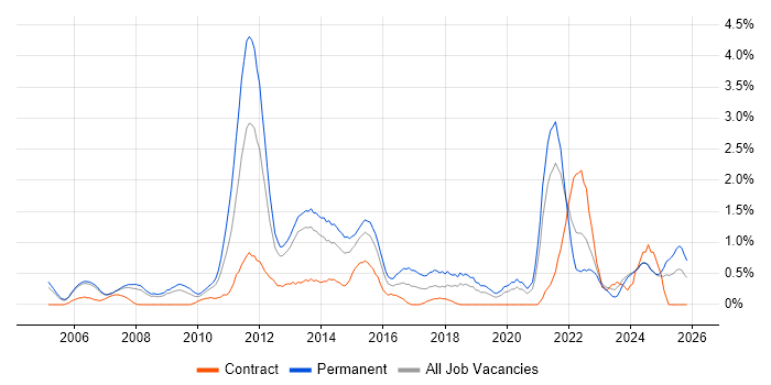 Commercial Awareness job vacancy trend in Derbyshire