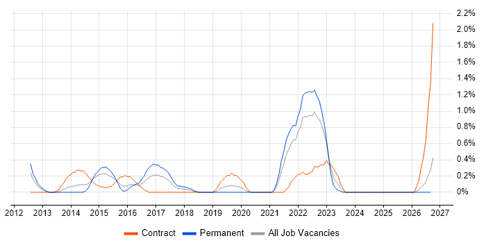 Computacenter job vacancy trend in Derbyshire