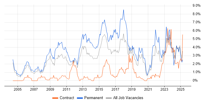 Job vacancy trend for Computer Science in Derbyshire Job vacancy trend for Computer Science in Derbyshire