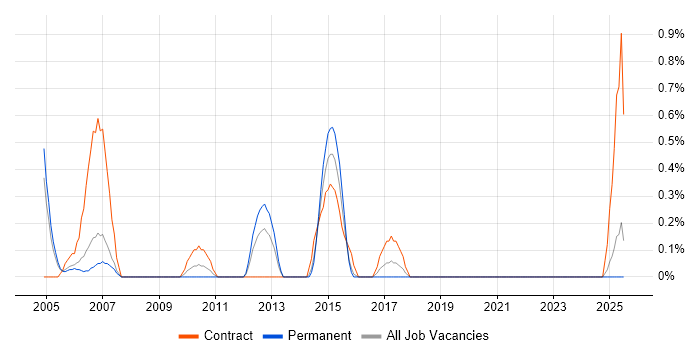 Job vacancy trend for Configuration Engineer in Derbyshire