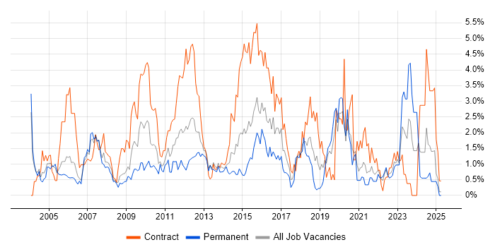 Job vacancy trend for Configuration Management in Derbyshire