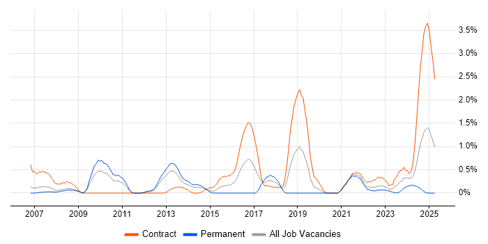 Job vacancy trend for Conflict Resolution in Derbyshire Job vacancy trend for Conflict Resolution in Derbyshire