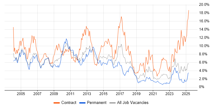 Job vacancy trend for Consultant in Derbyshire Job vacancy trend for Consultant in Derbyshire