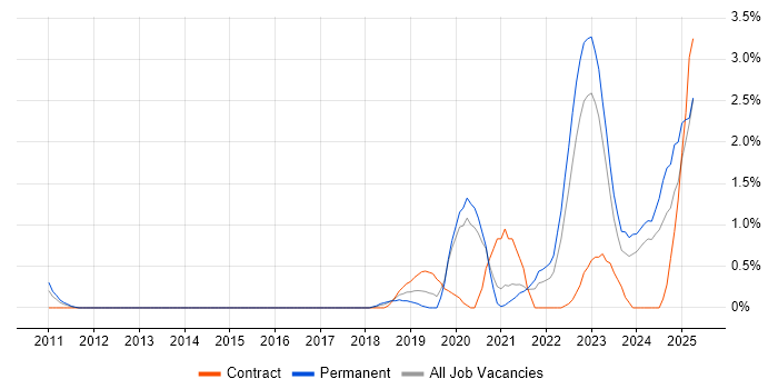 Job vacancy trend for Containerisation in Derbyshire Job vacancy trend for Containerisation in Derbyshire