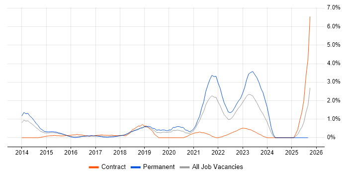 Continuous Delivery job vacancy trend in Derbyshire Continuous Delivery job vacancy trend in Derbyshire