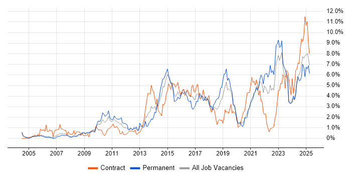 Job vacancy trend for Continuous Improvement in Derbyshire